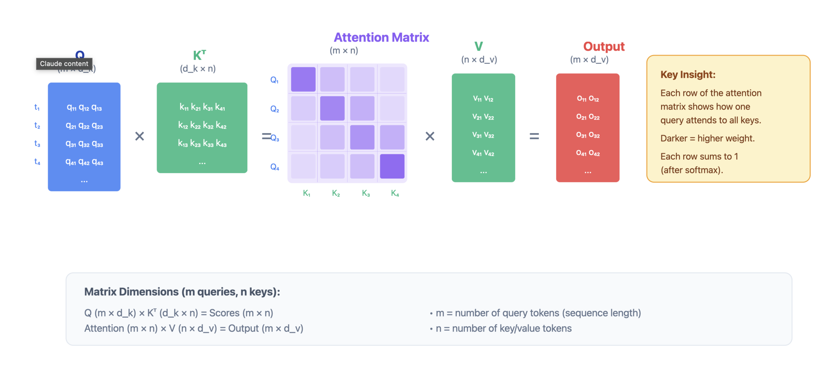 Batched Query Attention