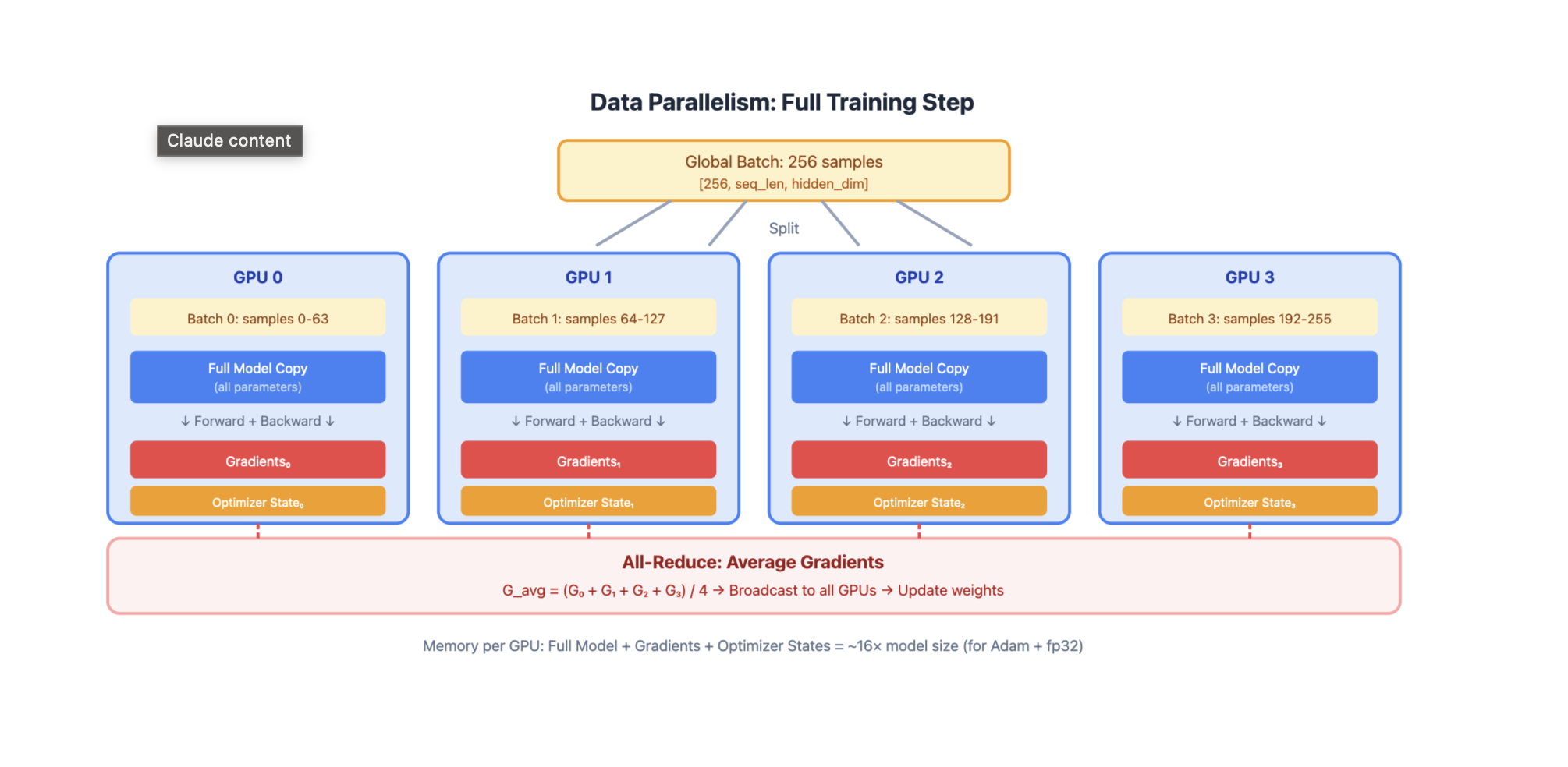 Data Parallelism