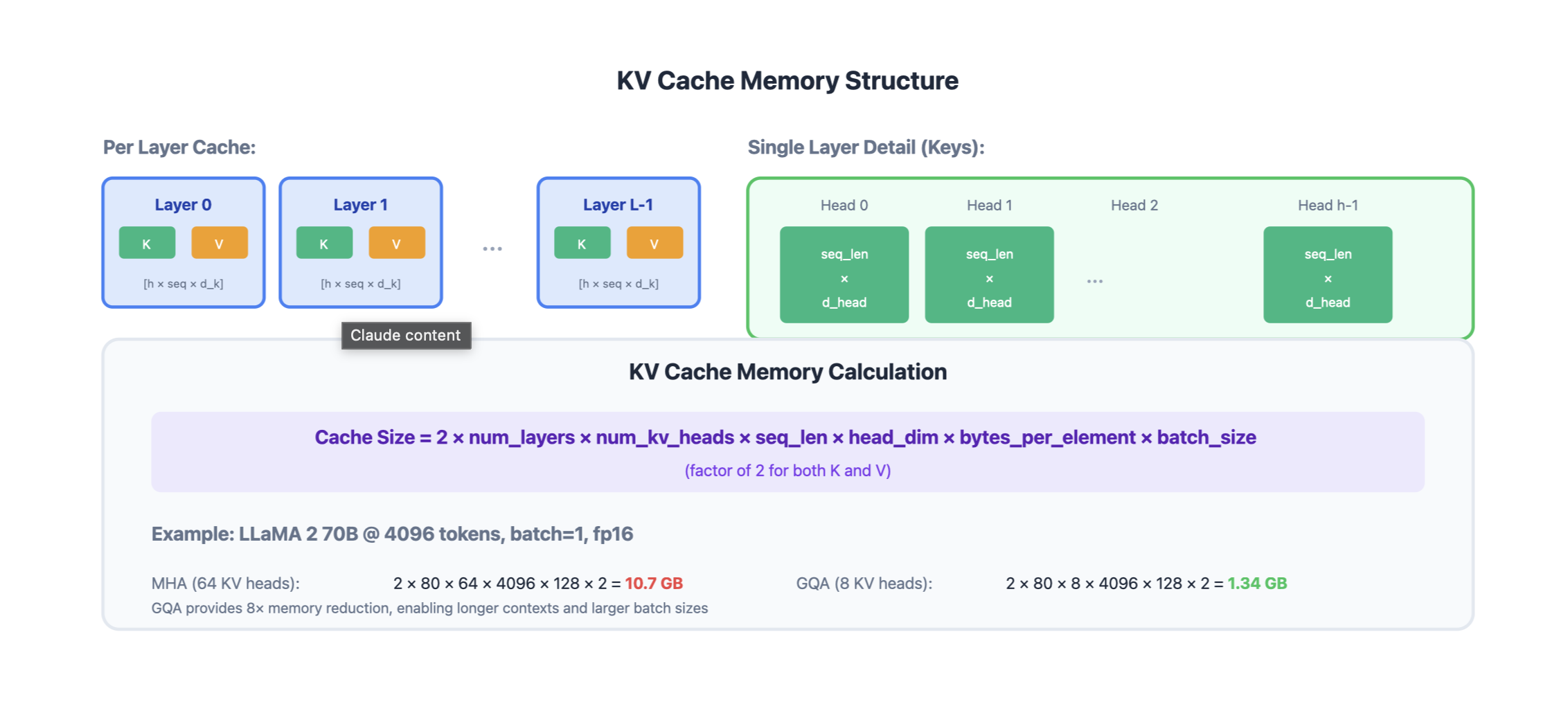 KV Cache Memory