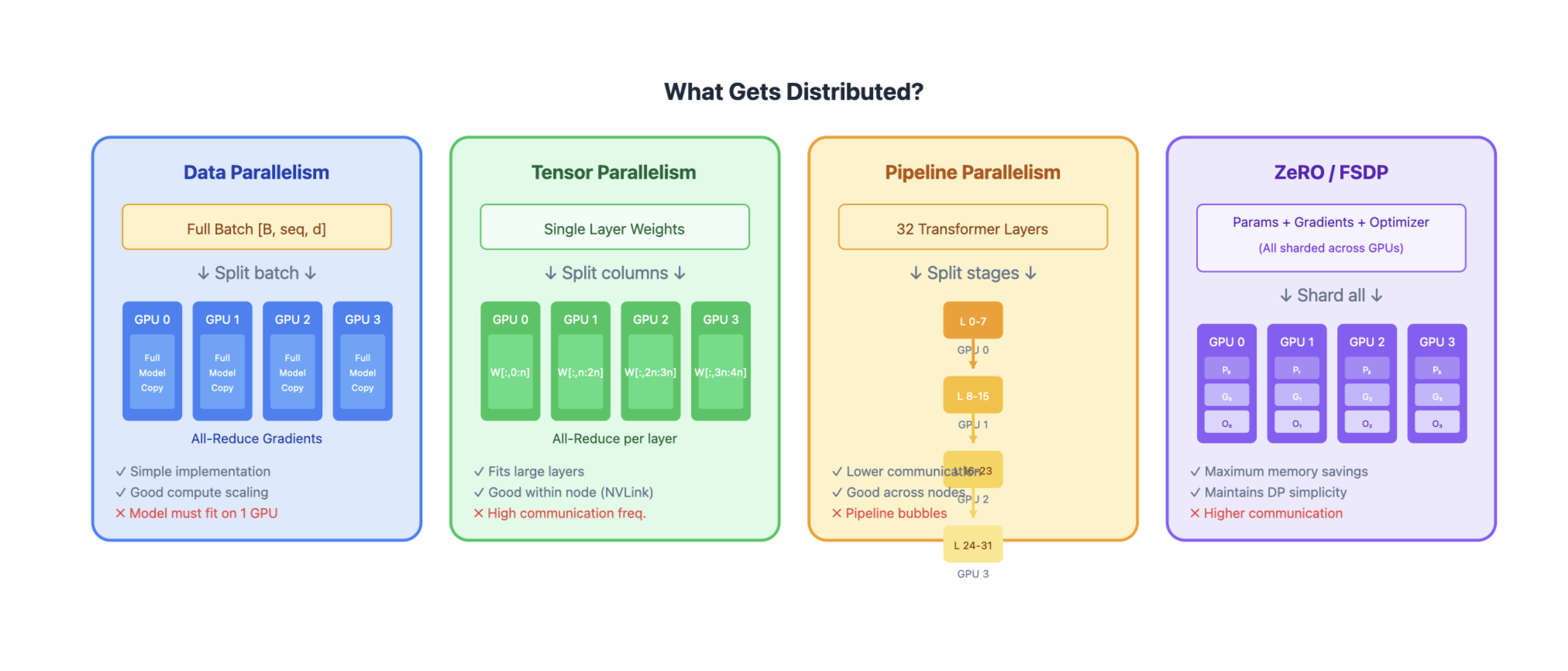 Model Parallelization
