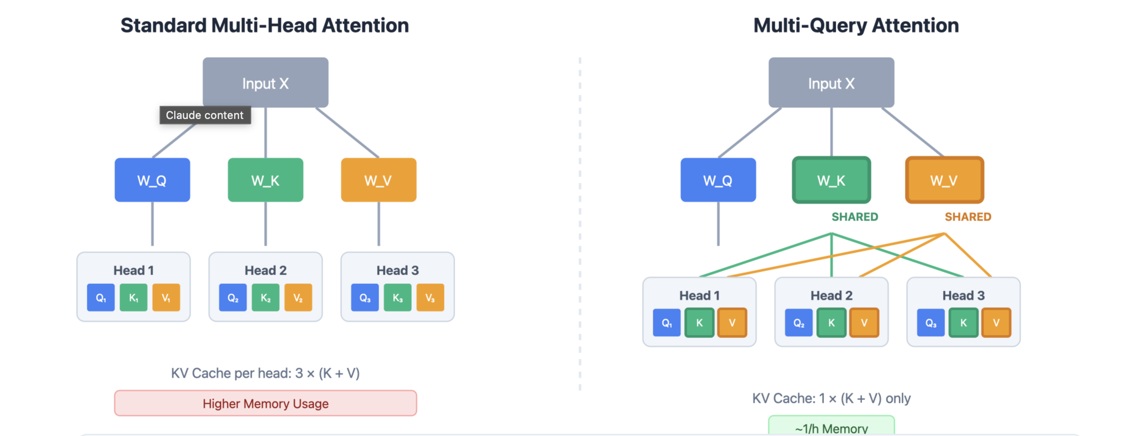 Multi-query Attention