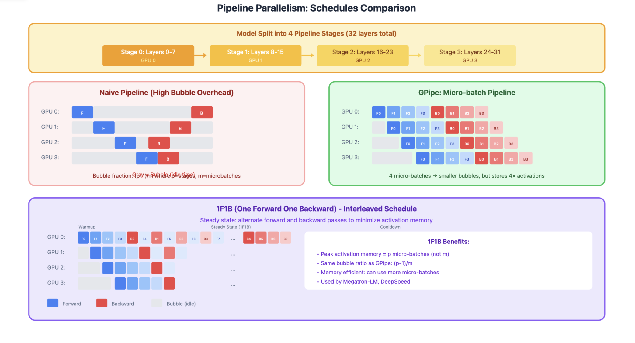 Pipeline Parallelism
