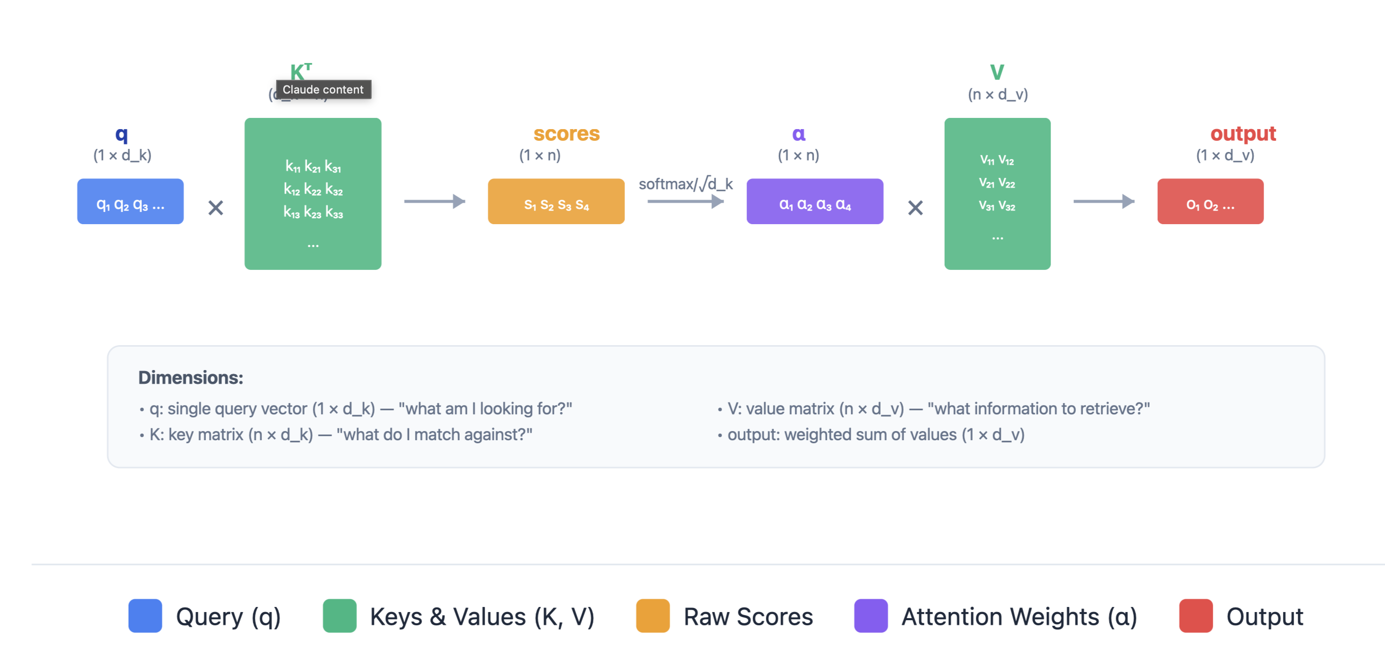 Single Query Attention