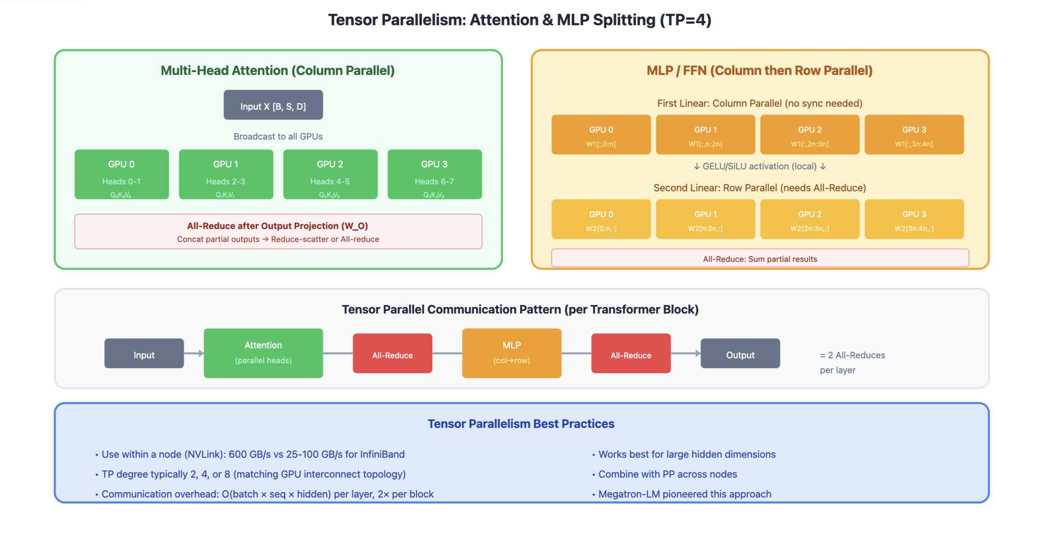Tensor Parallelism